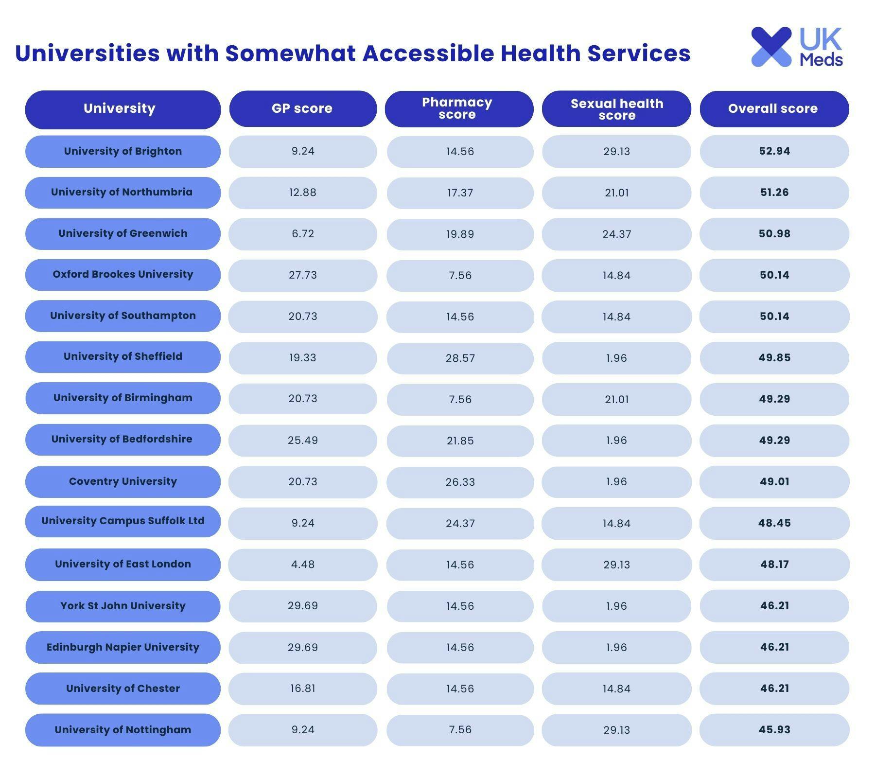 Bronze tier universities with somewhat accessible health services for students