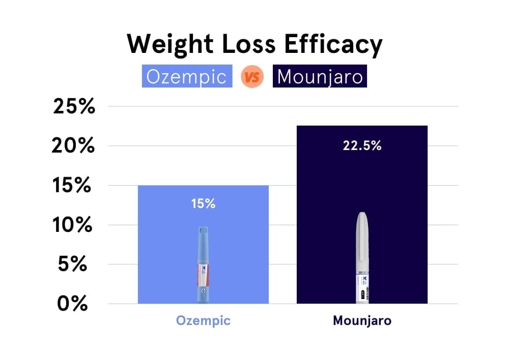 Weight Loss Efficacy - Ozempic vs Mounjaro