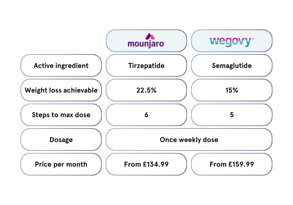 Mounjaro vs Wegovy Comparing the Weight Loss Injections