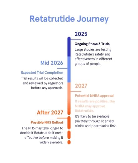 Retatrutide journey timeline - current clinical trials for weight loss